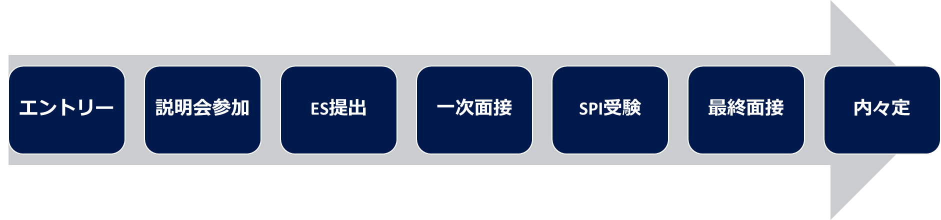 採用フロー図